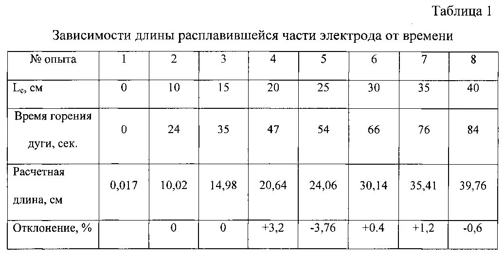 Скорость горения электрода 3мм. Скорость сварки электродов для сварки. Скорость сварки электродом 3 мм. Время горения электрода при сварке.