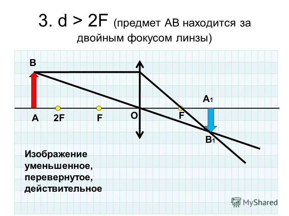 Предмет расположен в фокусе линзы