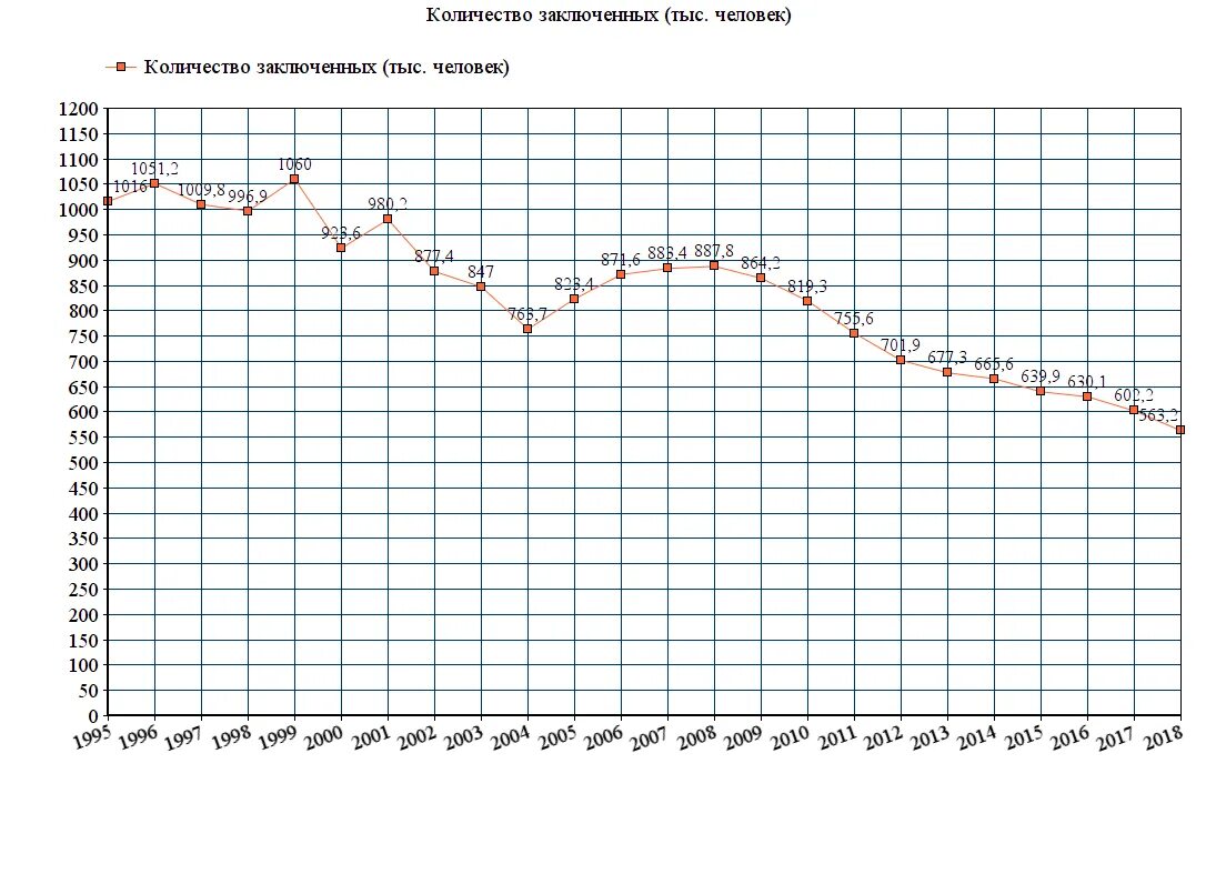 Сколько в рф заключенных. Численность осужденных в России по годам. Число заключенных в РФ по годам. Количество заключенных в России по годам. Количество заключённых в России по годам.