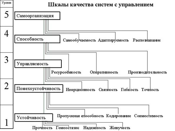 Уровень качества b. Шкала уровней качества систем с управлением. дерево свойств качества. свойства дерева. дерево характеристик качества.
