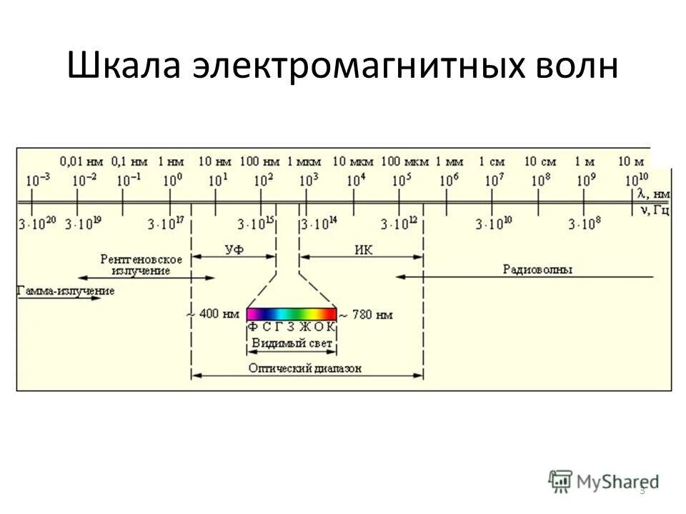 Область электромагнитного излучения. Шкала электромагнитных волн диапазоны. Шкала излучения электромагнитных волн. Спектр электромагнитного излучения таблица. Шкала длин волн электромагнитного излучения.