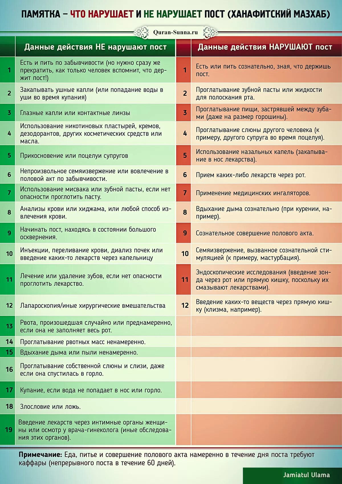 Ураза при месячных можно ли. Что нарушает пост. Что нарушает пост в Рамадан. Действия нарушающие пост. Нарушение поста в Рамадан.