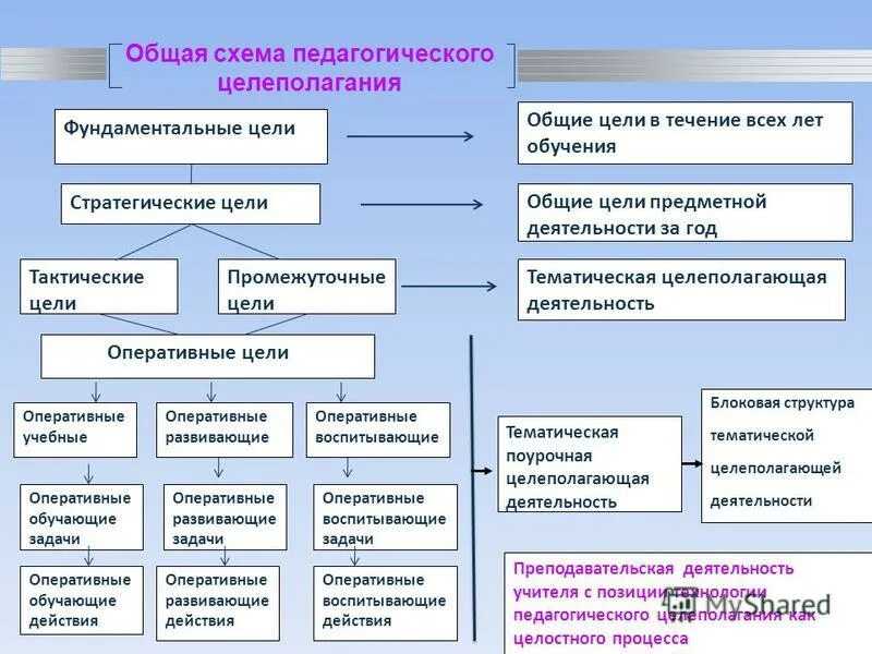 Этапы педагогического целеполагания. Целеполагания в педагогике воспитательная задача. Образовательные задачи в целеполагании. Постановка целей и задач. Педагогические цели и процесс целеполагания.