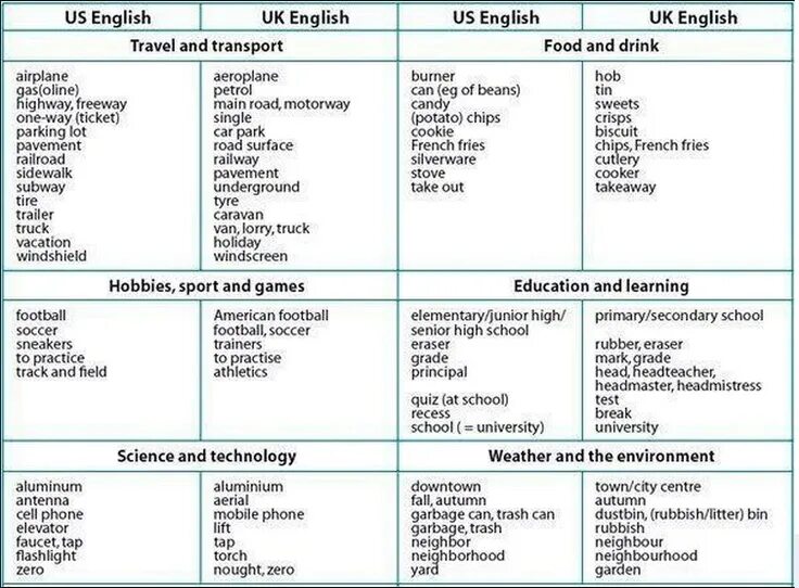 Американская лексика. Таблица различий американского и британского английского. Американский и британский английский слова. Различия английского и американского языка таблица. American English vs British English различия.