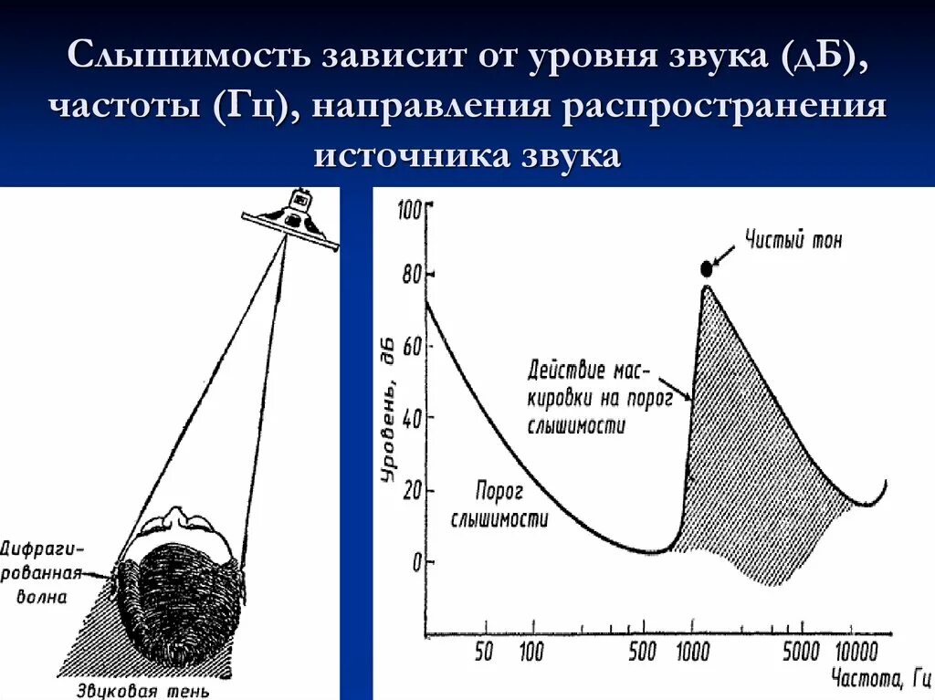 Тон звука зависит от частоты. Слышимость звука. Как порог слышимости зависит от частоты звука. Зависимость порога слышимости звука от частоты зависит. Ультразвук порог слышимости.