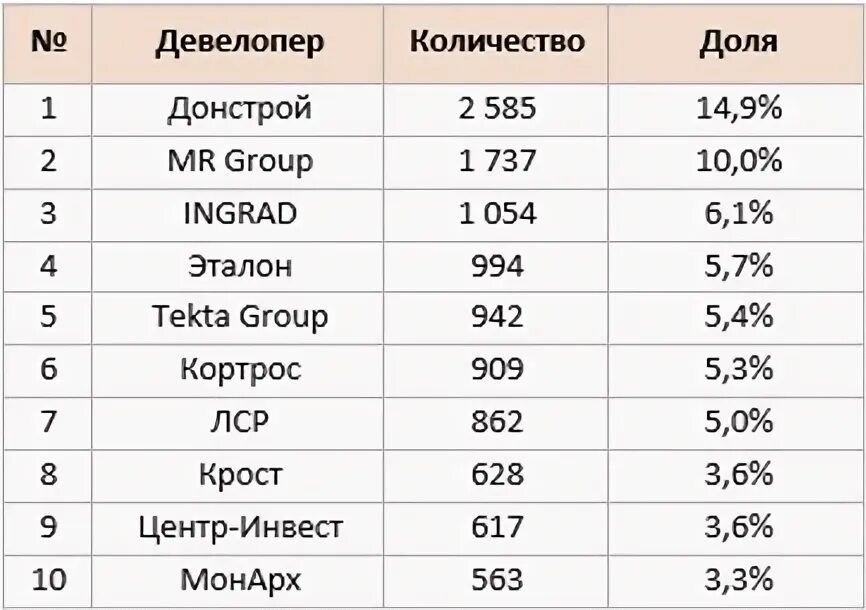 Рейтинг девелоперов