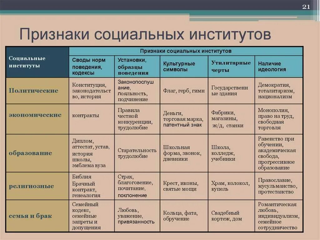 Основные институты общества определение. Признаки и основные функции социальных институтов. Признаки социального института Обществознание. Функции социальных институтов таблица. Виды социальных институтов таблица.