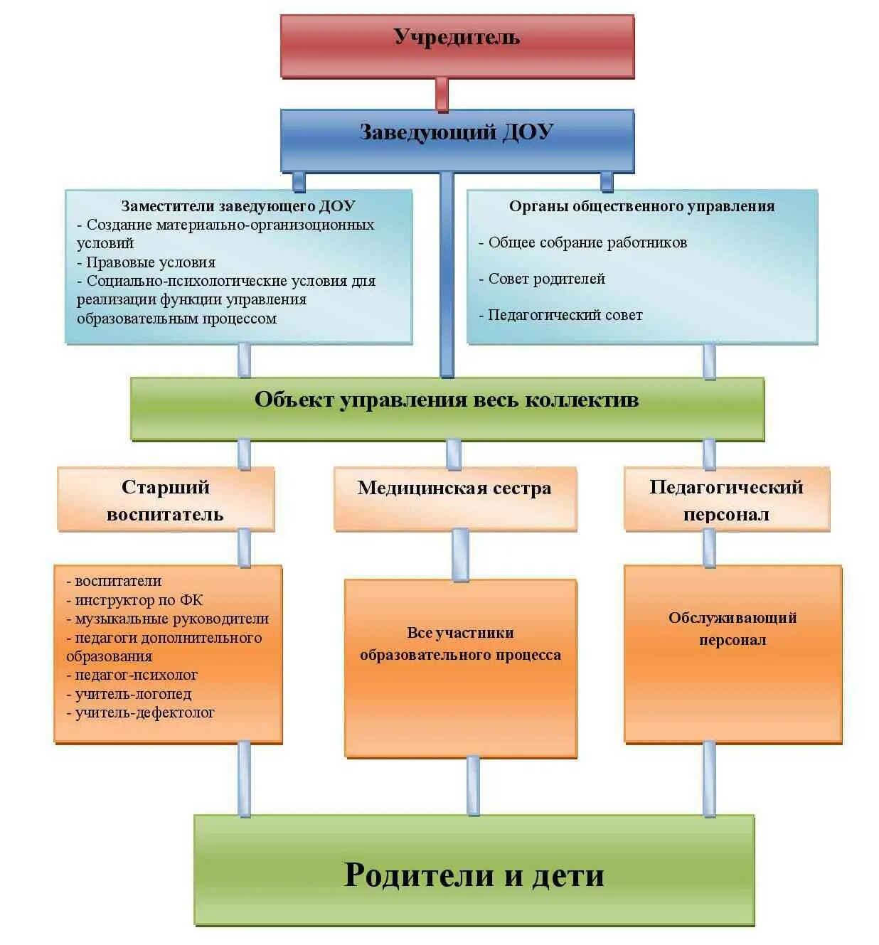 Органы управления ДОУ. Структура и органы управления ДОУ. Структура управления ДОУ. Органы общественного управления в ДОУ. Функции органов управления образования