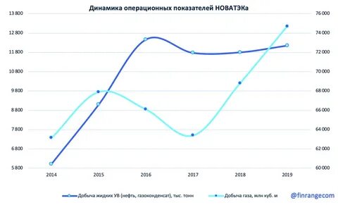 новатэк показатели