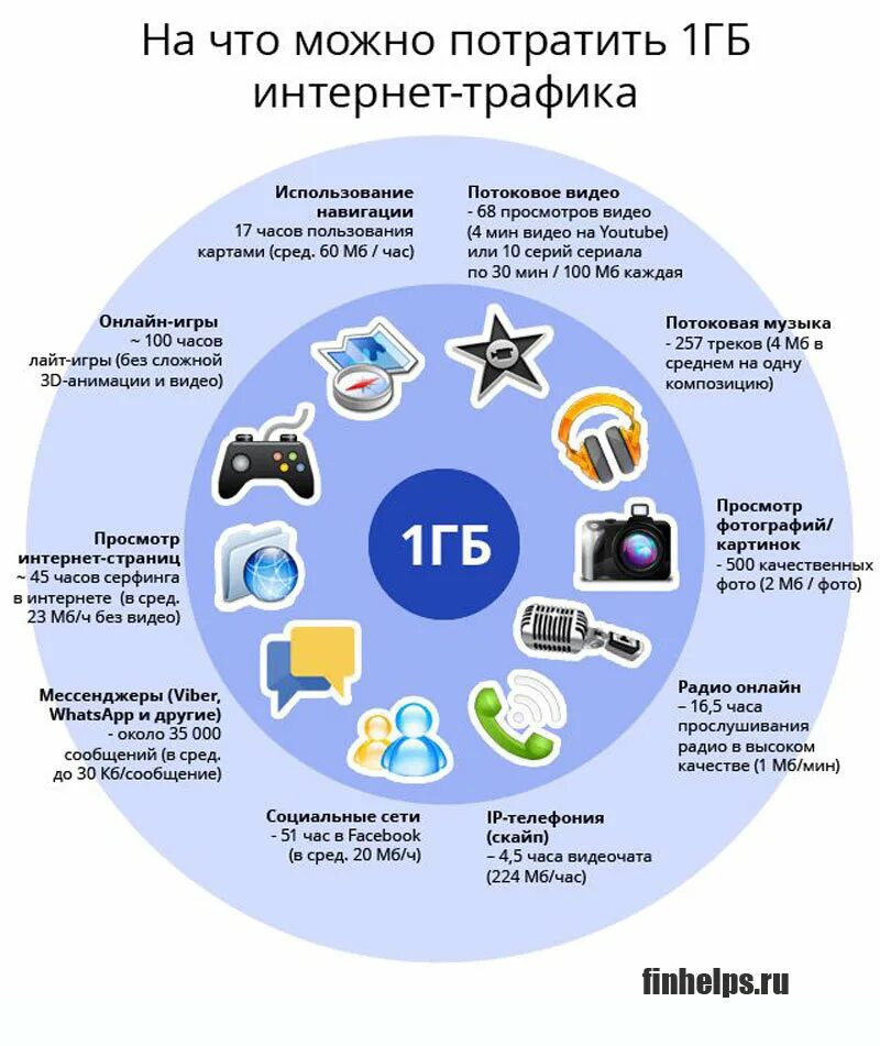 5 гигабайт это сколько. 1 ГБ интернета. Интернет трафик. ГБ интернета. На что хватит 1 ГБ мобильного интернета.