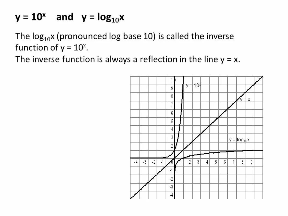 Функция y 10/x. Y=log10x. Функция log10. Log x по y.