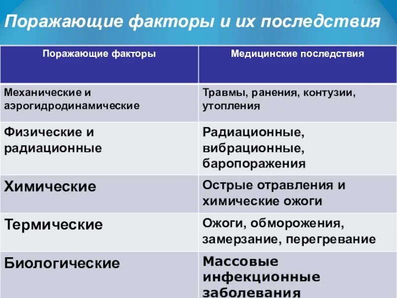 Заболеваниях и травмах последствиями которых. Поражающие факторы. Поражающие факторы и их последствия. Виды поражающих факторов ЧС. Поражающие факторы и медицинские последствия.