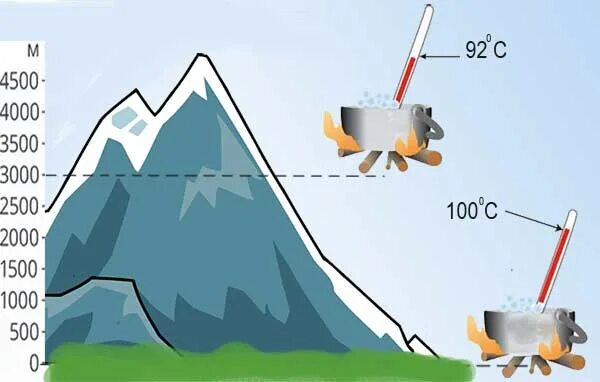 Кипение в горах. Температура кипения воды в зависимости от высоты. Зависимость кипения воды от высоты. Кипение воды в горах. Температура закипания воды в зависимости от высоты.