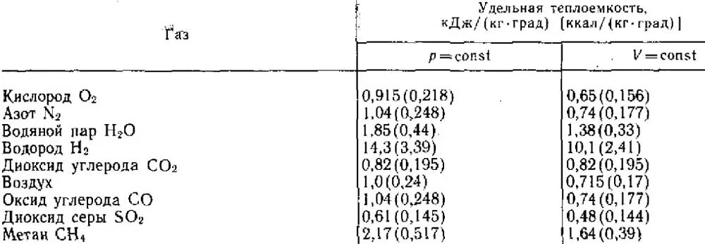 Удельная изобарная теплоемкость кислорода. Удельная изобарная теплоемкость газа. Молярная теплоемкость углекислого газа при постоянном давлении. Удельная теплоемкость кислорода при постоянном давлении.