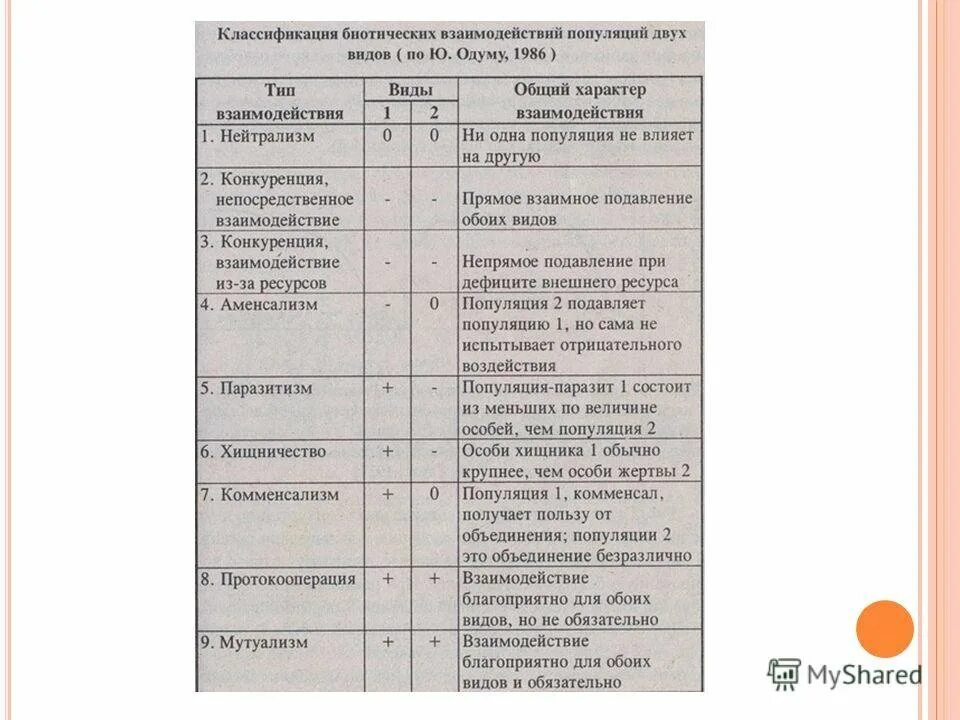 Привести примеры взаимоотношений организмов. Типы взаимодействий между организмами таблица. Взаимодействия между организмами таблица. Типы биотических взаимоотношений организмов таблица. Типы взаимодействия организмов.