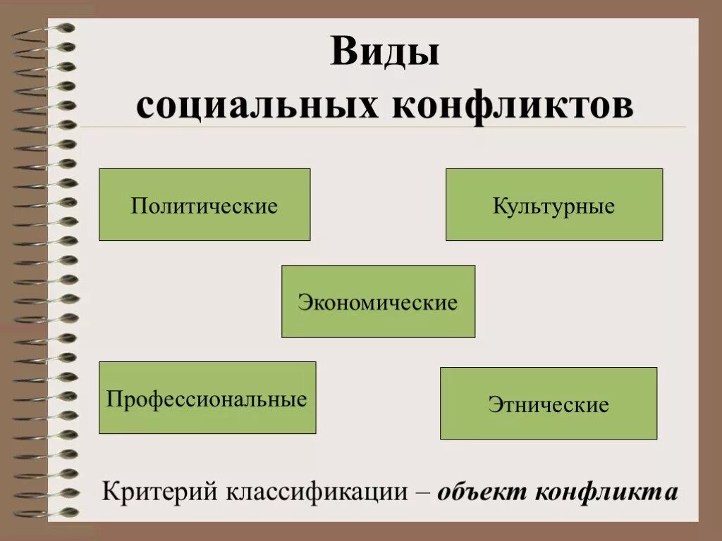 Какие типы конфликтов. Какие бывают виды социальных конфликтов. Виды социальных конфликтов схема. Виды сольных конфликтов. Эвида социальных конфликтов.