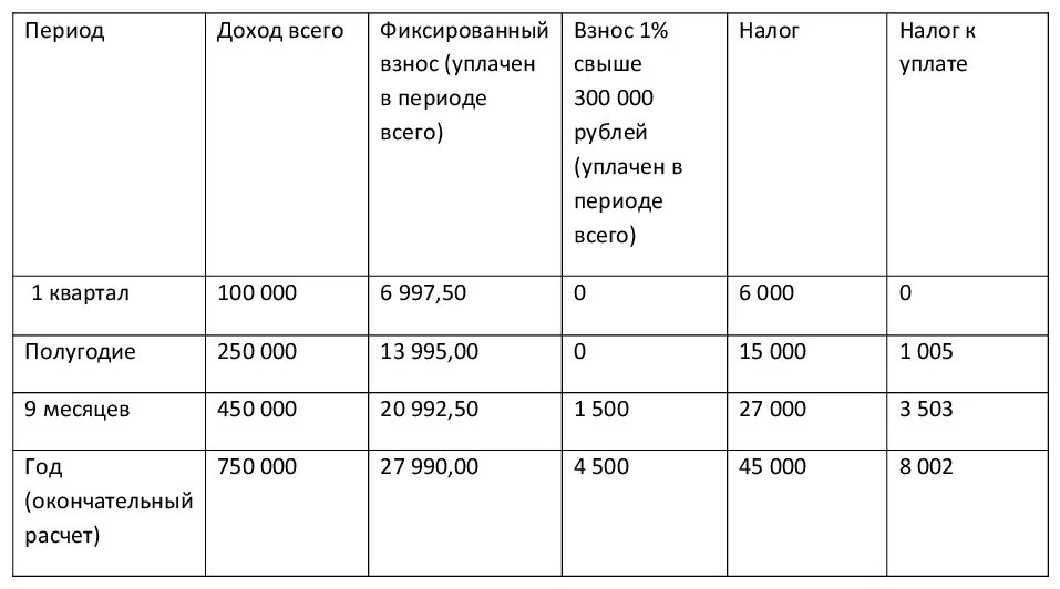 Как посчитать налог по ИП 6 процентов. Таблица расчета налогов ИП УСН доходы. Схема налогообложения ИП УСН доходы. Как рассчитывается прибыль ИП при УСН.