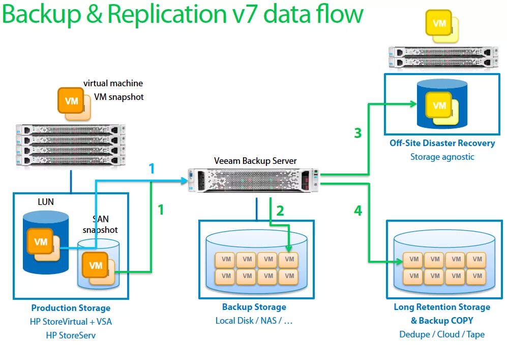 Администрирование veeam backup. Snapshot-бэкап. Snapshot vmware. Схема системы резервного копирования. Qnap snapshot.