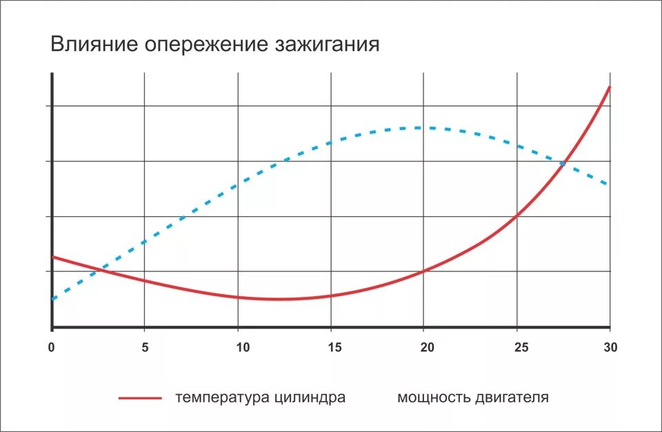 Минимальная температура работы двигателя. Зависимость мощности двигателя от угла опережения зажигания. Диаграмма угла опережения зажигания. Температура выхлопных газов 2т двигателя. Температуры выпускных газов двигателей.