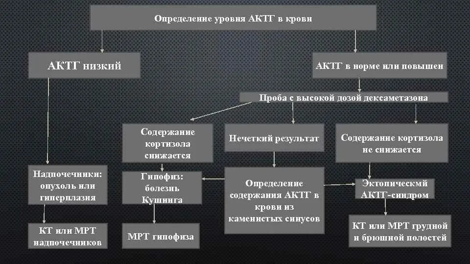 Понизить определение. Норма АКТГ В крови. Повышенный уровень АКТГ. Проба с АКТГ. Показатели пониженного АКТГ.