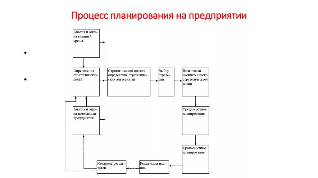 Процесс планирования организации и контроля. Интерактивное планирование схема. интерактивное планирование на предприятии. интерактивная схема предприятия. этапы интерактивного планирования.