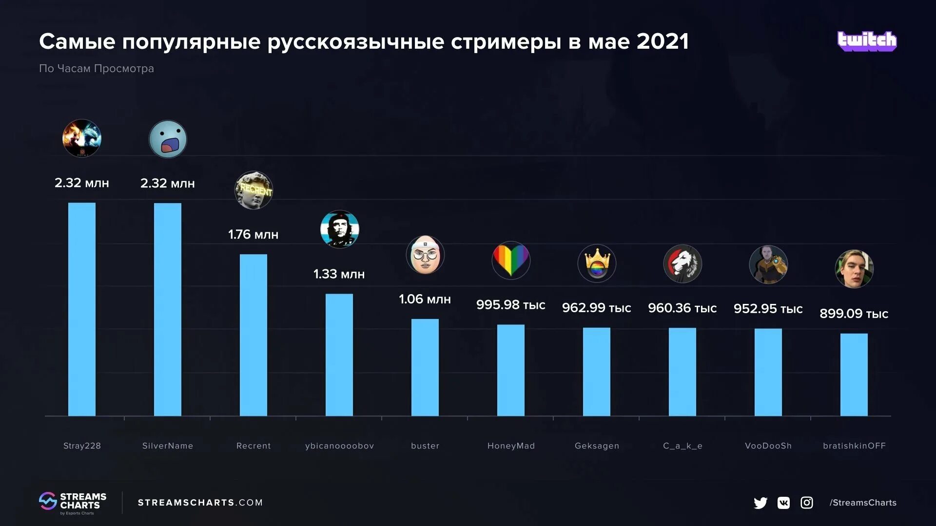 Самый известный стример. Самый популярный стример. Русскоязычные стримеры. Самые популярные стримеры России. Топ 10 популярных стримеров.