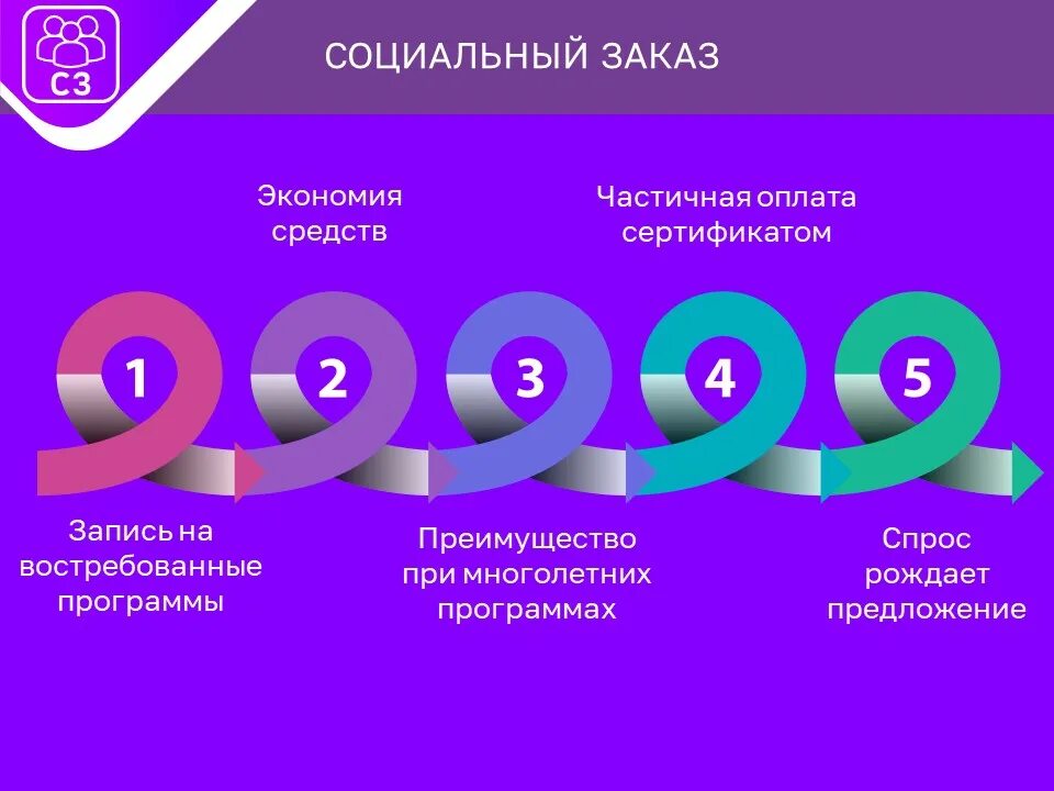 Социальный заказ 2023. Социальный сертификат в дополнительном образовании. Социальный сертификат в дополнительном образовании 2023. Социальный заказ в дополнительном образовании. Социальный заказ в дополнительном образовании с 2023.