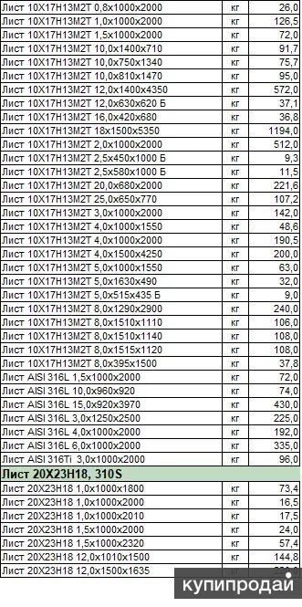 Сталь лист вес 1 м2. Вес листового металла 10мм и 20мм. Вес листа 10мм 2000х6000. Вес листа металла 20мм. Вес листа нержавейки 3 мм 1000х2000.