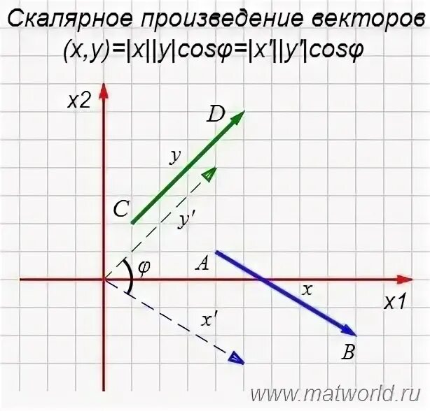 Скалярное произведение векторов по клеточкам. Скалярное произведение рисунок. Найдите скалярное произведение векторов ОГЭ. Скалярное произведение векторов изображенных на рисунке равно.