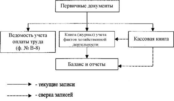 Упрощенные формы ведения бухгалтерского учета. Формы бухгалтерского учета упрощенная форма. Схема упрощенной формы учета. Упрощенная форма бухгалтерского учета пример. Упрощенная форма бухгалтерского учета схема.