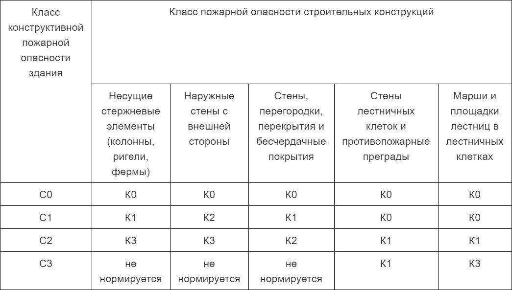 Конструктивная пожарная опасность зданий и сооружений. Конструктивная пожарная опасность зданий и сооружений