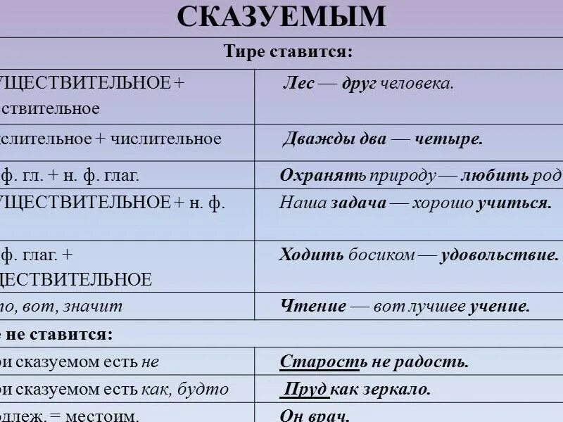 Тире в предложении 5 класс правило. Тире между подлежащим и сказуемым. Тире между подлежащим и сказуемым таблица. Тире ставится между подлежащим и сказуемым.