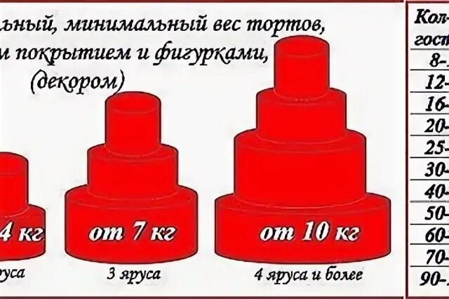 Торт на 4 кг какой. Ярусный торт диаметры. двухъярусный торт на 3 кг диаметры. вес ярусных тортов. двухъярусный торт на 4 кг диаметр ярусов.