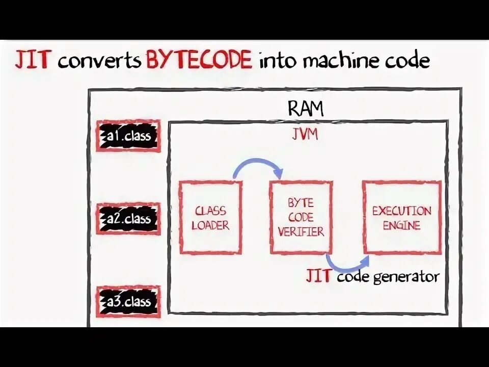 Vm code