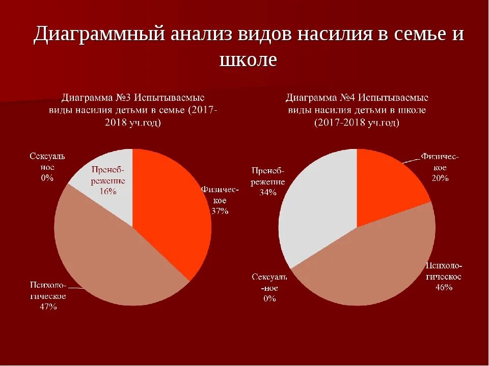 Сколько женщин умирают от домашнего насилия. Виды насилия в семье. Статистики насилия в семье. Насилие в семье статистика. Домашнее насилие статистика по видам.