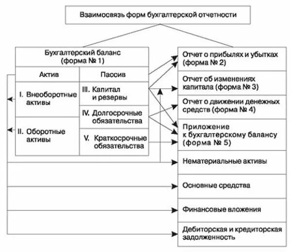 Взаимосвязь баланса и отчета о финансовых результатах. Схема взаимосвязей форм бухгалтерской отчетности. Увязки показателей бухгалтерской отчетности. Формы бухгалтерской финансовой отчетности. Взаимосвязь основных видов бухгалтерской отчетности.