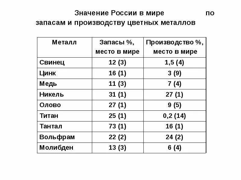 Добыча цветных металлов в России таблица. Объёмы производства цветной металлургии по странам. Запасы цветных металлов в мире. Страны производители свинца.