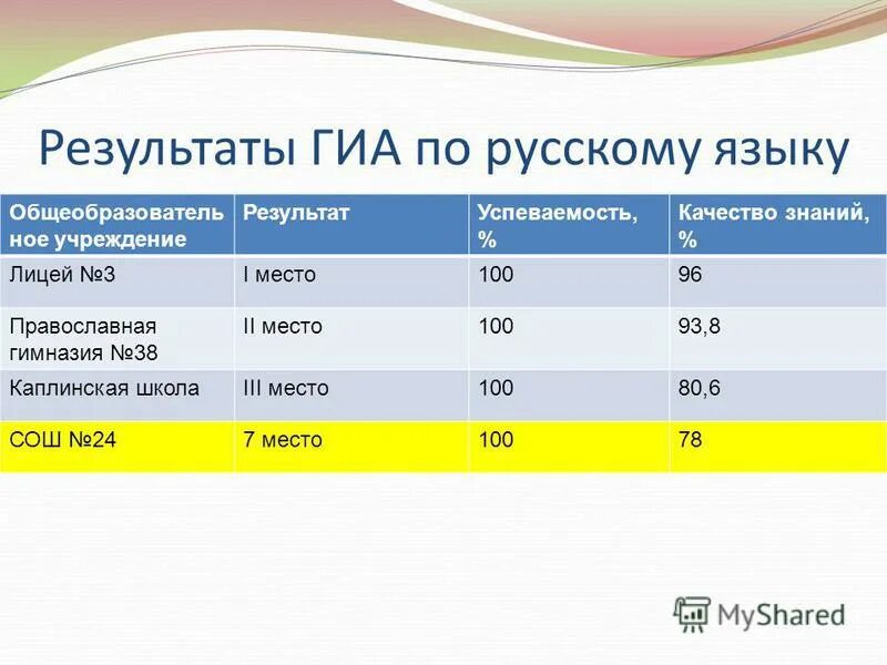 результаты гиа самарская область. результаты гиа для родителей. финансовые результаты гиа. результаты гиа. результаты гиа.