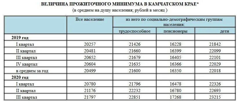 Величина прожиточного минимума в РФ 2020. Прожиточный минимум на душу населения 2020. Минимальный прожиточный минимум в России на 2020 год. Прожиточный минимум таблица. Прожиточный минимум брянская область 2024 год