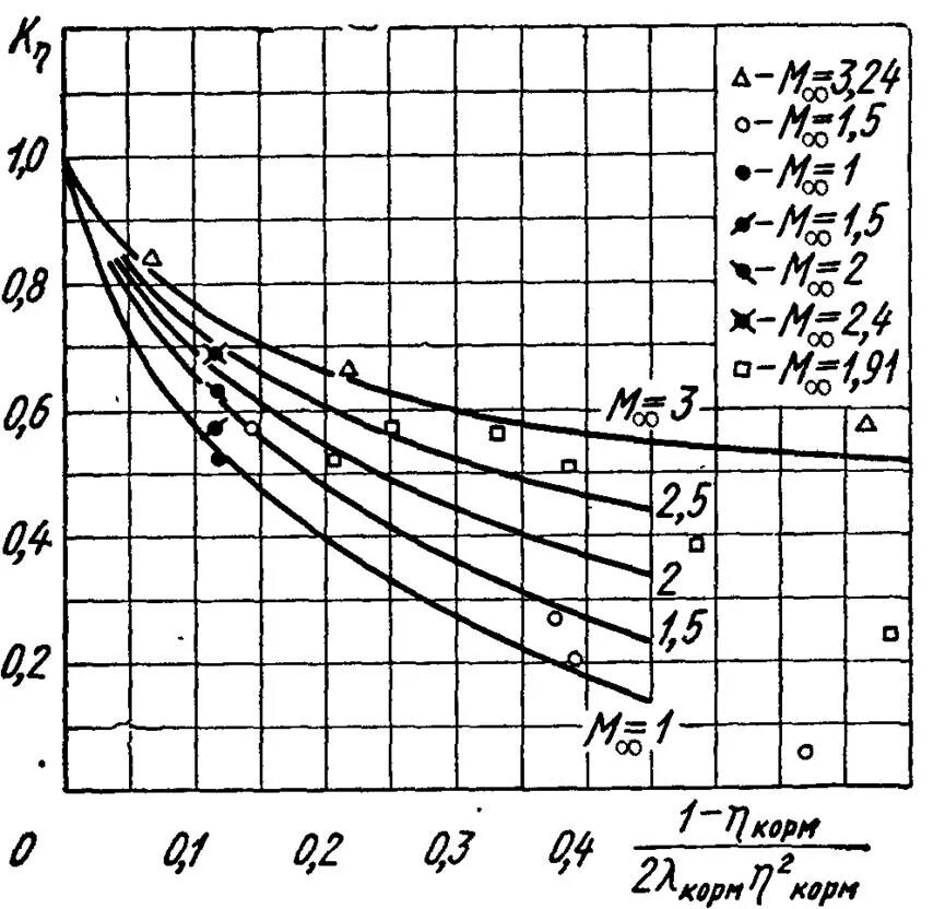 Коэффициенты аэродинамического сопротивления самолетов таблица. Аэродинамические характеристики самолета ил 76. Давление сопротивление клипарт. Расчет аэродинамических характеристик. Угол атаки и аэродинамические характеристики.