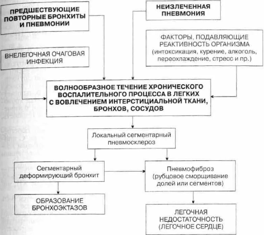 Схема бронхита. Хроническая пневмония механизмы развития. Патогенез пневмонии схема. Патогенез пневмонии у детей схема. Этиопатогенез пневмонии схема.