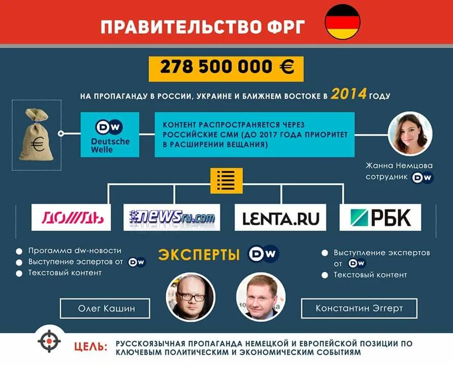 Владельцы сми. Пропаганда в России. Пропаганда СМИ В России. Пропагандистские СМИ России. Либеральные СМИ.