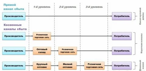 Выбор каналов распределения продукции