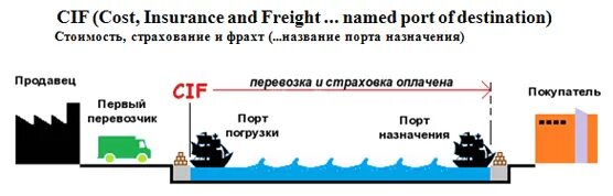 Стоимость, страхование и фрахт. CIF cost insurance and freight. CIF - cost insurance and freight / стоимость, страхование и фрахт. CIF страхование.