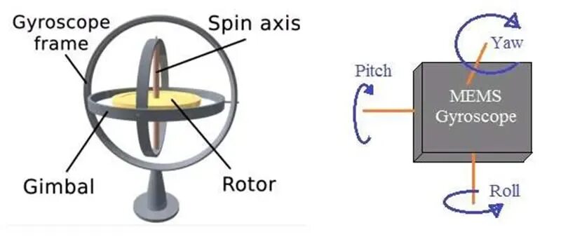 Гироскоп что это такое. МЭМС гироскоп Gyro 100. Гироскоп a6400. Гироскоп с вибрирующим кольцом. Акселерометр gif.