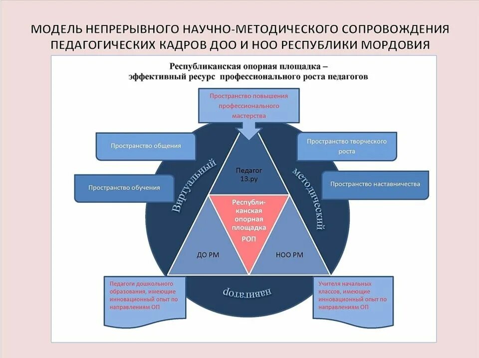 Модель научно методического сопровождения. Модель методического сопровождения педагогов. Региональная модель научно-методического сопровождения педагогов. Модель непрерывного образования педагогов. Научно методическое сопровождение