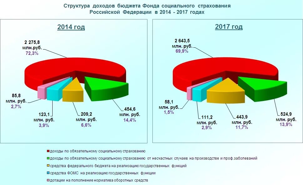 Доходы социального фонда россии. Бюджет фонда социального страхования РФ. Структура фондов социального страхования. Бюджет социального фонда РФ. Структура бюджета социального фонда.