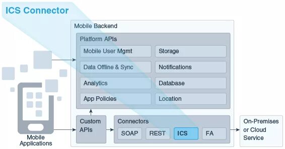 API коннектор. Схема rest API Oracle. API платформа. Разъем API. Offline data