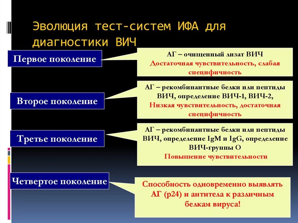 Диагностика ВИЧ ИФА. Исследования на ВИЧ методом ИФА. ИФА тест системы ВИЧ. Тест ИФА 3 поколения на ВИЧ. Тест определения вич