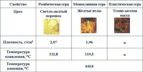 Сравните физические свойства меди и серы таблица